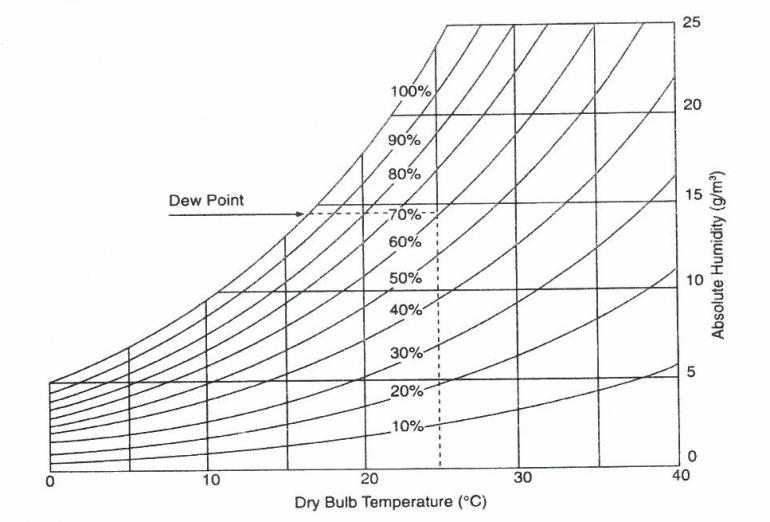 Dew Point - точка росы