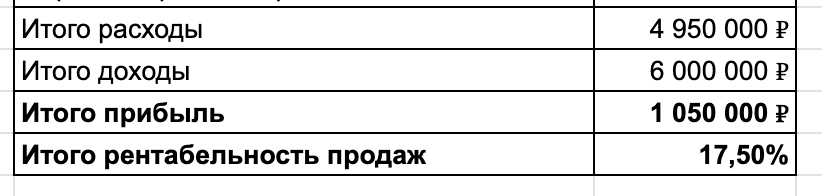 Уже не те шикарные 50% прибыли как в 2000-е и не те 300% наценки, ради которых капиталист способен на все. 