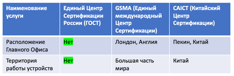 Рис. 14. Аналогия GSMA центра сертификации с решением в Китае и РФ.