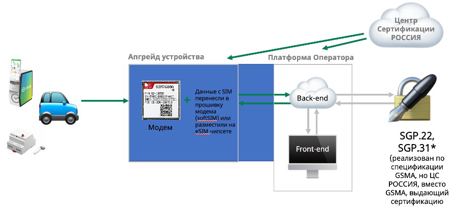 Рис. 16. Архитектура легальной реализации продуктов на базе soft-SIM.