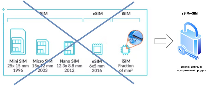 Рис. 2. Аппаратные/программные SIM решения