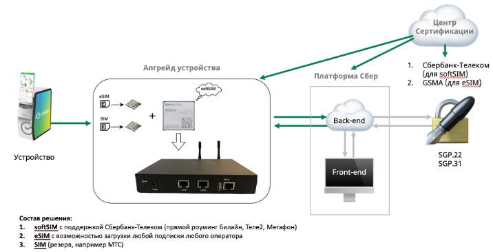 Рис. 7. Применение технологи SoftSIM в банкоматах.