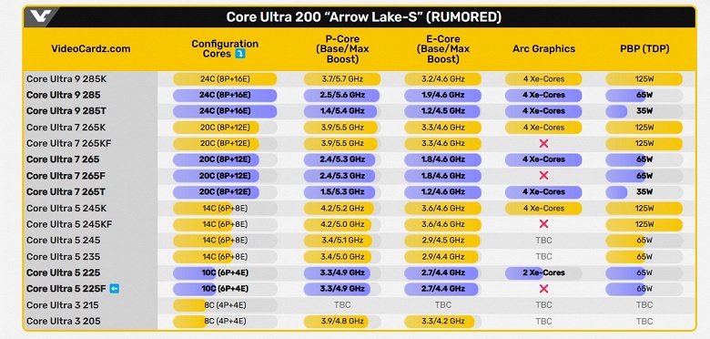 Самый дешёвый из новых Core Ultra 5. Core Ultra 5 225F засветился в Сети с параметрами, очень похожими на Core i5-14400F