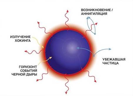 Упрощённое объяснение излучения Хокинга - разрыв горизонтом событий пары виртуальных частиц