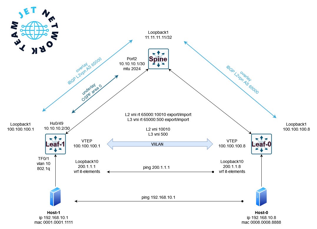 Need For Speed: VXLAN EVPN. Гонки на коммутаторах - 7