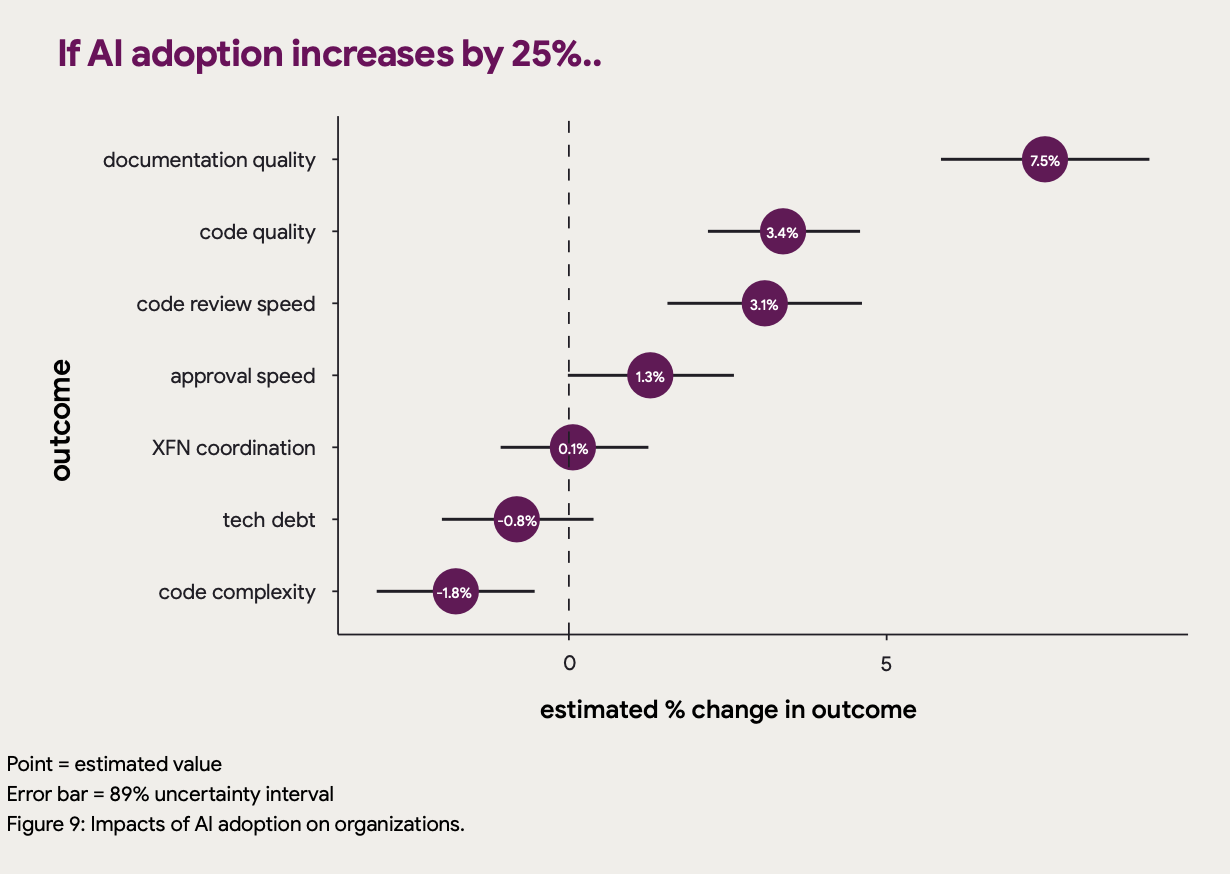 Что поменяется, если увеличить использование ИИ на 25%. Сверху вниз: 1. Качество документации. 2. Качество кода. 3. Скорость код-ревью. 4. Скорость апрува. 5. Кроссфункциональное сотрудничество. 6. Технический долг. 7. Сложность кода