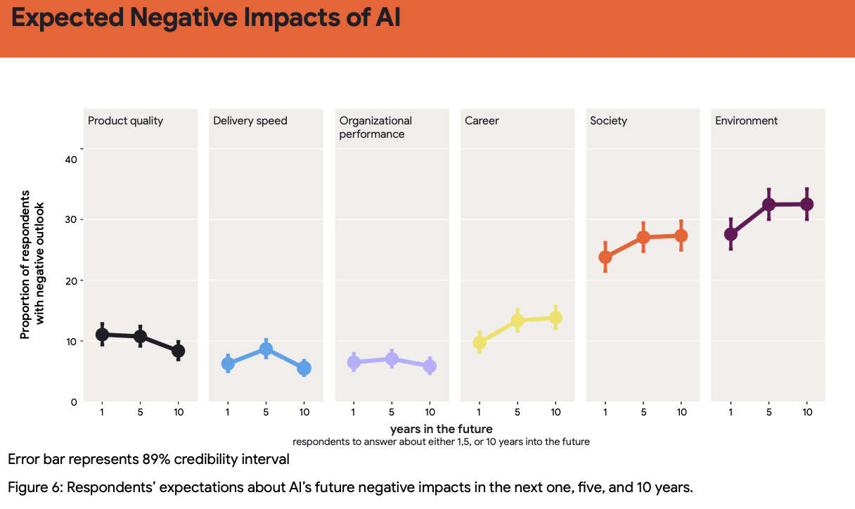 Ожидаемые негативные последствия ИИ. Слева направо: 1. Качество продукта. 2. Скорость разработки. 3. Эффективность организации. 4. Карьера. 5. Общество. 6. Окружающая среда