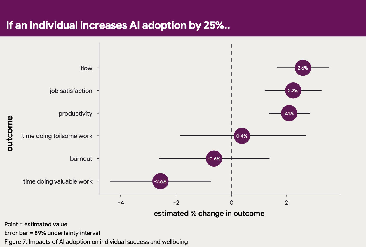            Что поменяется, если работник увеличит использование ИИ на 25%. Сверху вниз: 1. Воркфлоу. 2. Удовлетворение. 3. Продуктивность. 4. Время, затрачиваемое на утомительную работу. 5. Выгорание. 6. Время, затрачиваемое на ценную работу