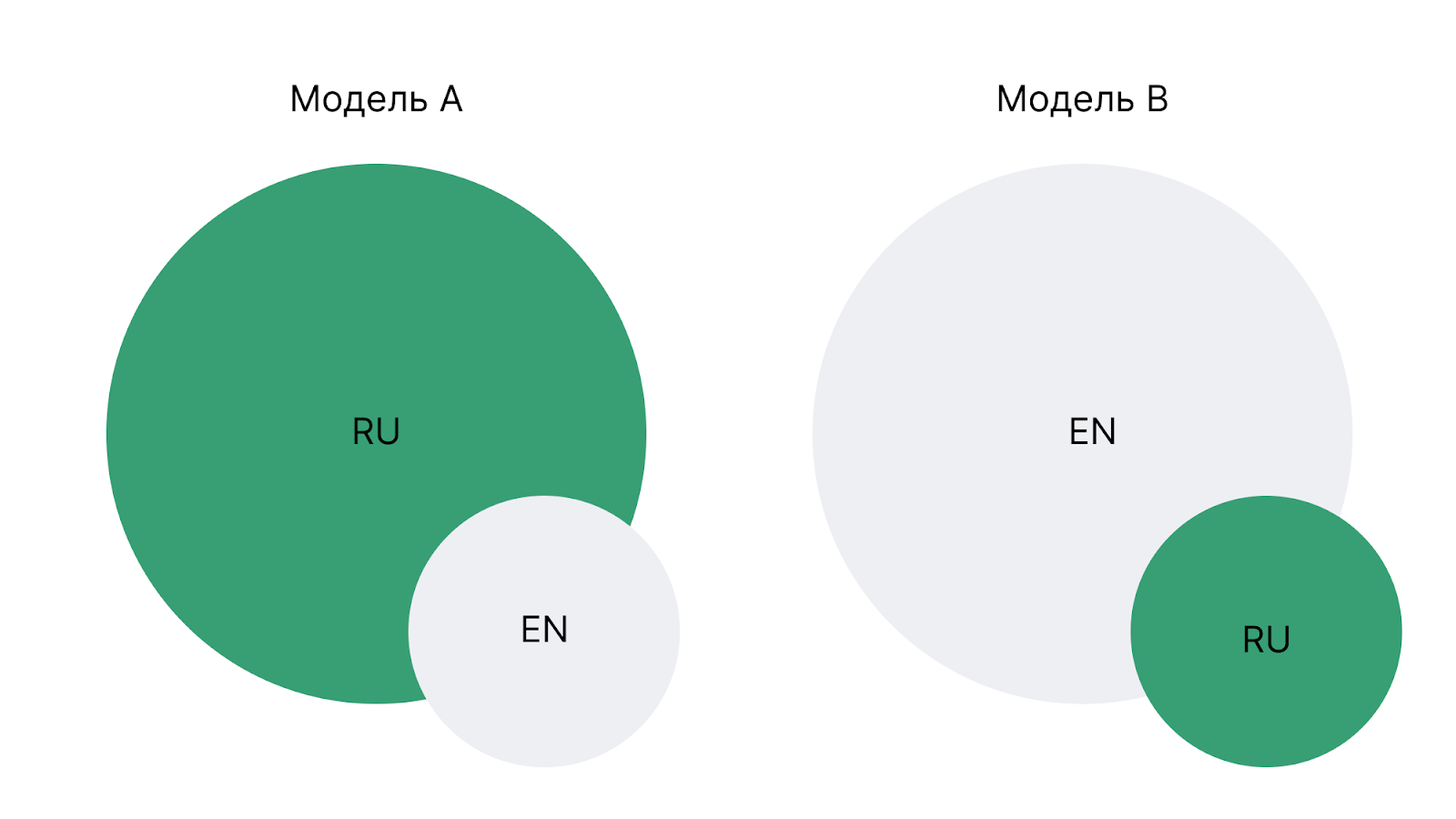 Сравнивали модели, которые обучались на разных объемах русско- и англоязычных данных
