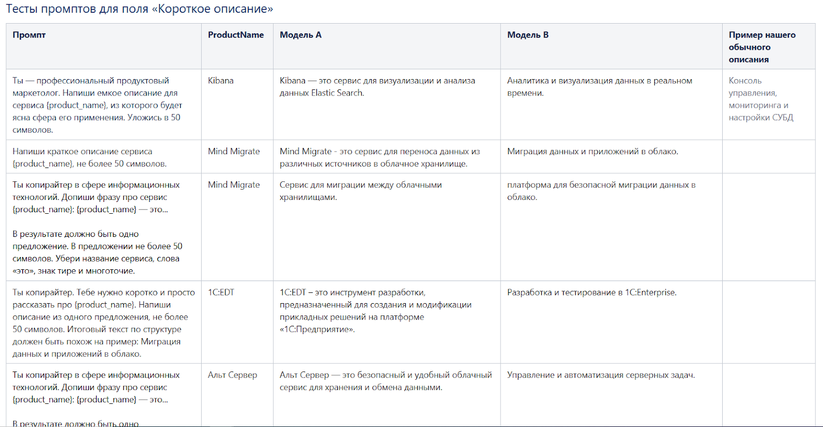 Пример таблицы с текстами для подстановки в поле «Короткое описание сервиса»