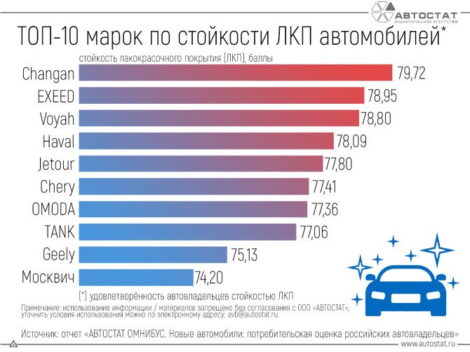 «Москвич» и Geely в аутсайдерах, а Changan — лучше всех. Названы марки автомобилей с лучшей стойкостью лакокрасочного покрытия