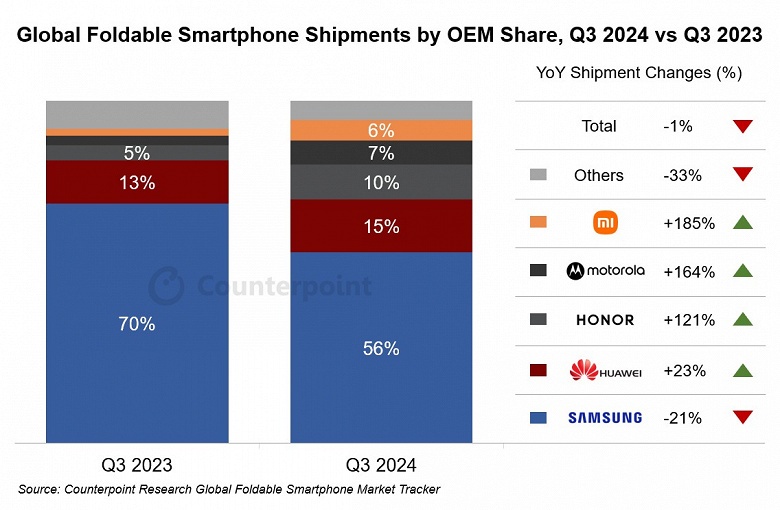 Покупатели уходят от Samsung и переходят к Huawei или даже Motorola. Рынок складных смартфонов всё ещё за корейским гигантом