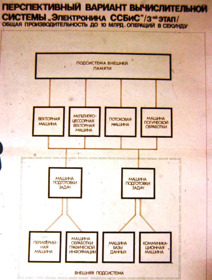 Советский Cray. История суперкомпьютера «Электроника СС БИС» - 10