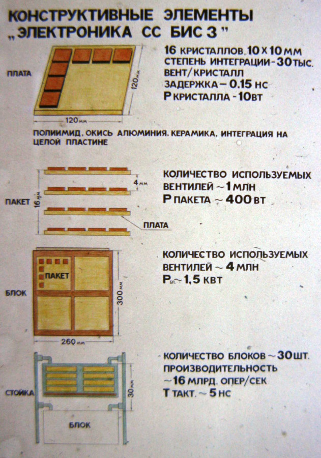 Советский Cray. История суперкомпьютера «Электроника СС БИС» - 11