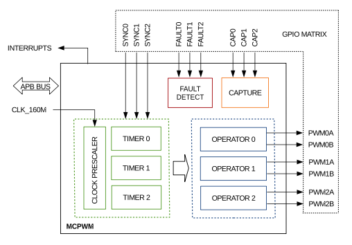 Блок-схема модуля MCPWM в ESP32