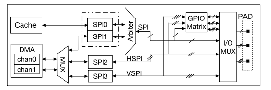 Блок-схема SPI-контроллера ESP32