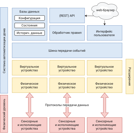 Принципиальная архитектура систем автоматизации дома. Оригинал: IEEE.org (Перевод элементов диаграммы мой – Сергей Мазитов)