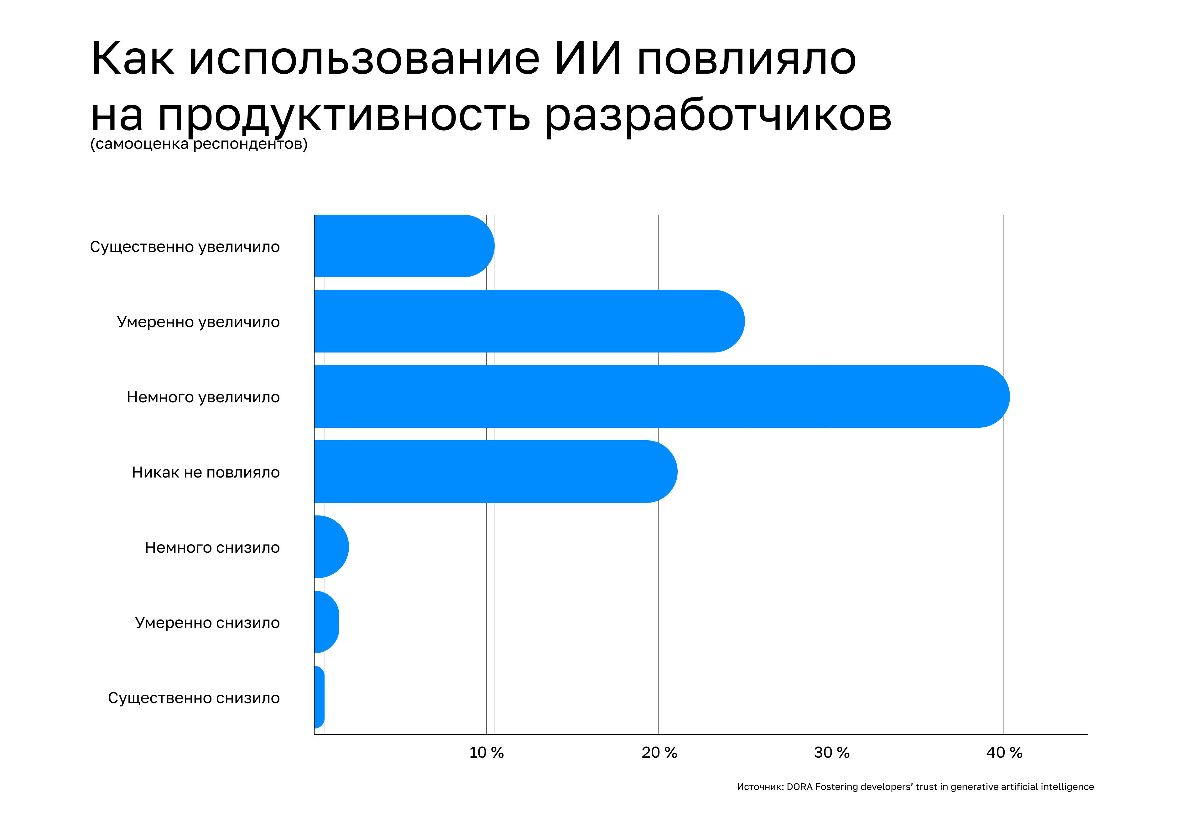 ИИ в разработке: выводы DORA о доверии и продуктивности - 2