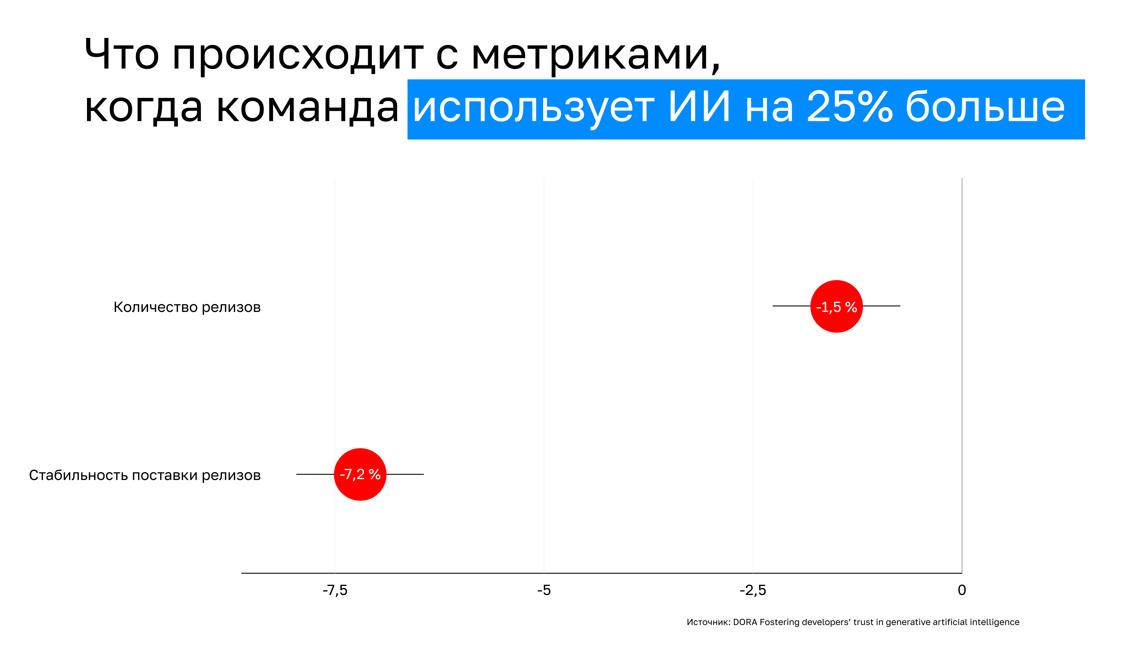 ИИ в разработке: выводы DORA о доверии и продуктивности - 3