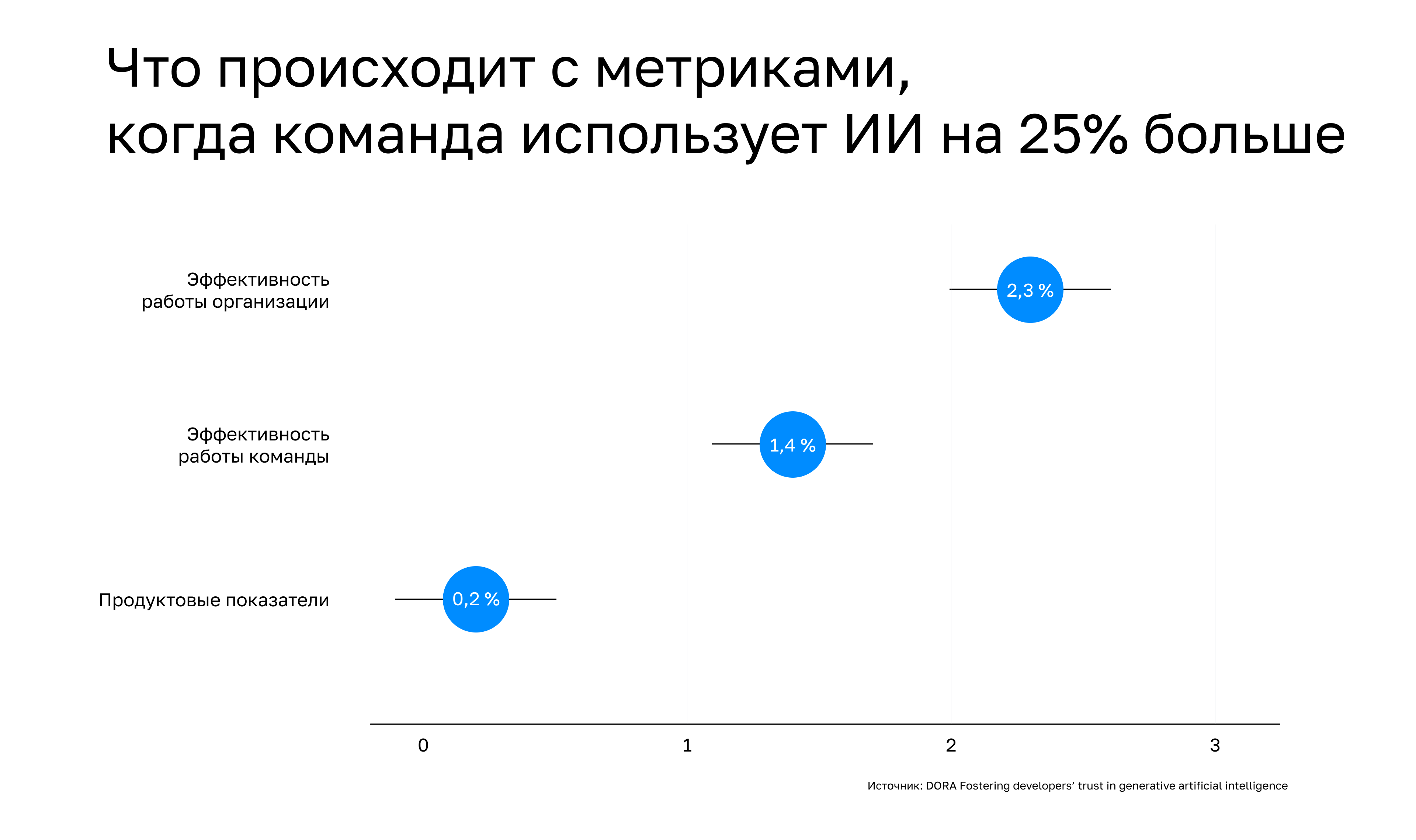 ИИ в разработке: выводы DORA о доверии и продуктивности - 4