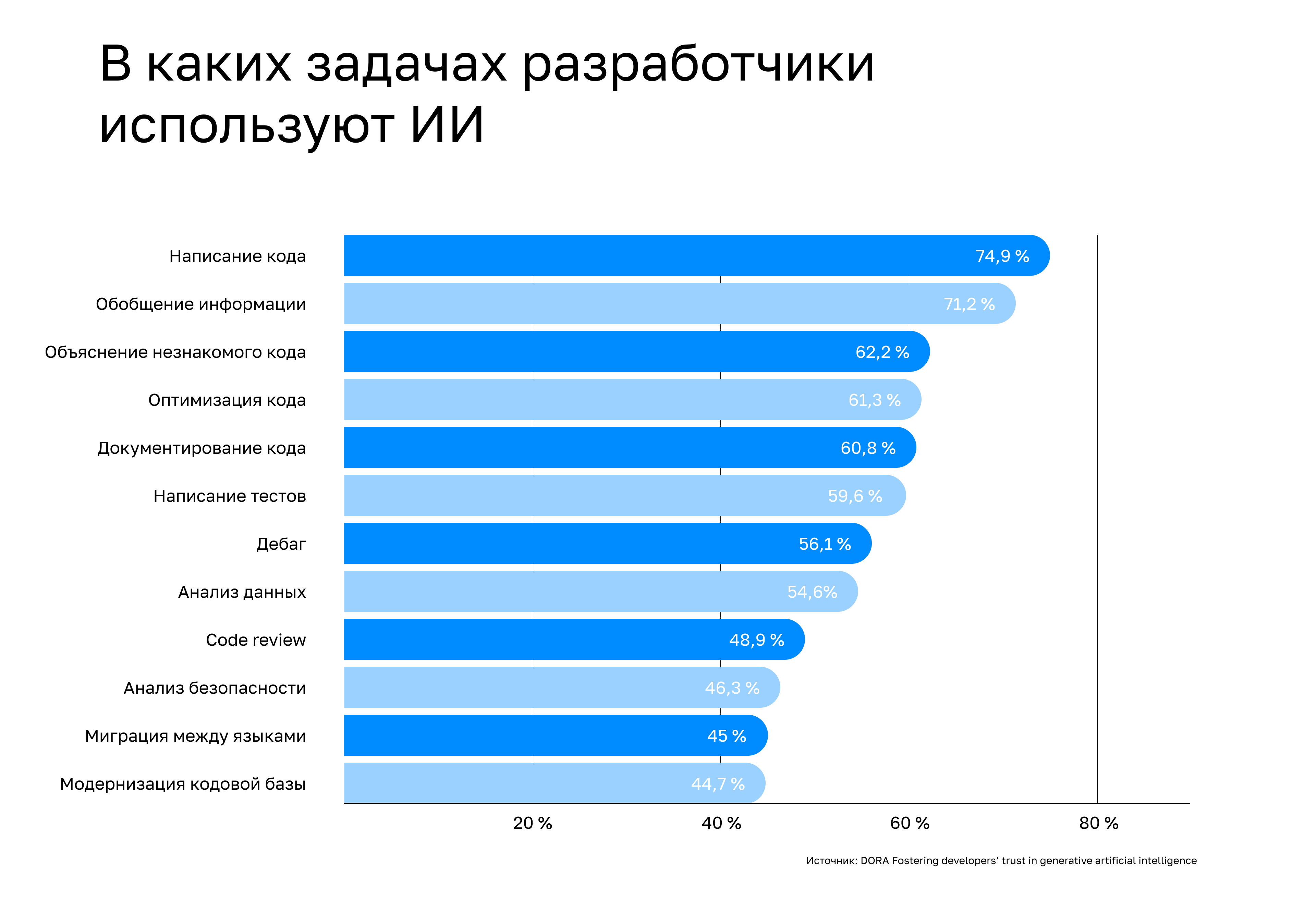 ИИ в разработке: выводы DORA о доверии и продуктивности - 1