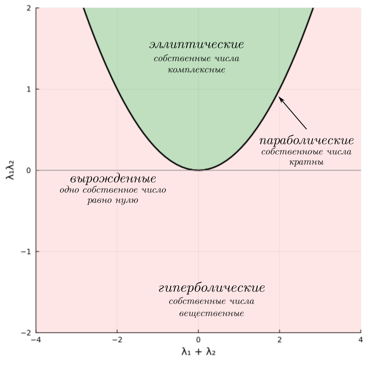 Здесь символами λ в подписях к осям обозначены собственные числа линейного преобразования.