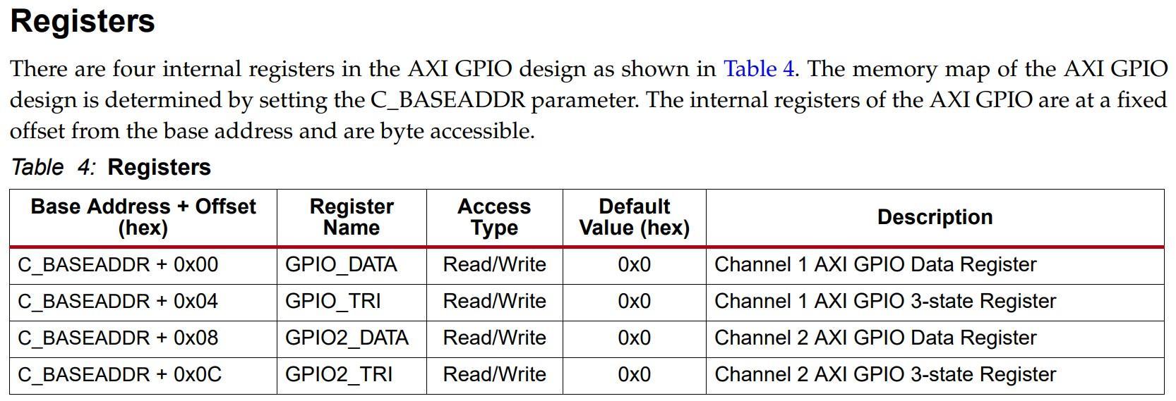 Карта регистров AXI-GPIO