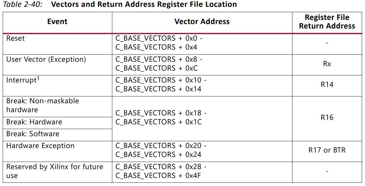 Таблица векторов прерываний MicroBlaze