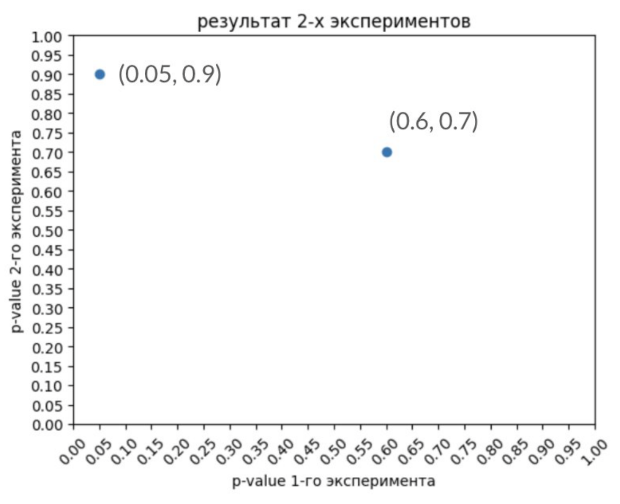 Гайд по мета-анализу результатов тестов - 10