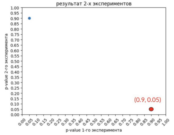 Гайд по мета-анализу результатов тестов - 12