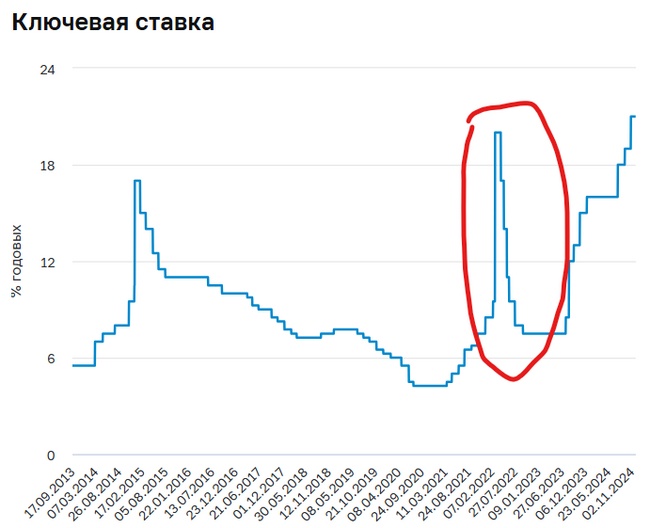 Заморозка банковских вкладов в России: разбираемся, какие предпосылки для этого есть Финансы, Центральный банк РФ, Банк, Эльвира Набиуллина, Депозит, Деньги, Ключевая ставка, Длиннопост