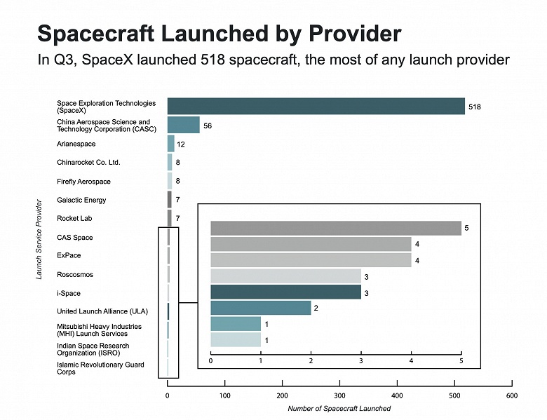 SpaceX обеспечила запуск более 80% космических аппаратов, выведенных на орбиту в третьем квартале 2024 года, — 518. У китайской CASC — 56, у «Роскосмоса» — 4