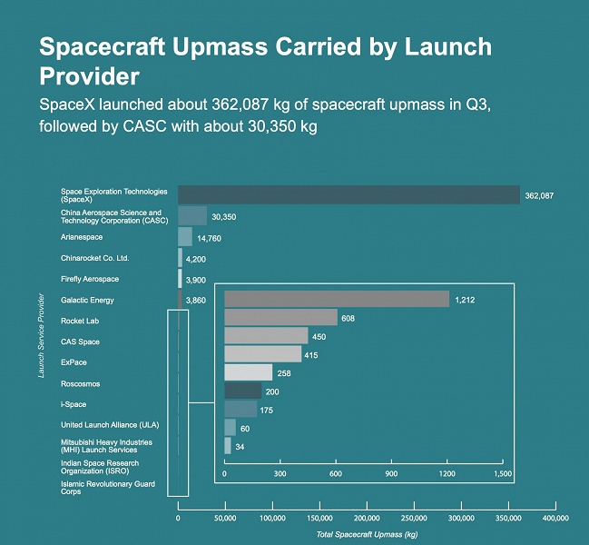 SpaceX обеспечила запуск более 80% космических аппаратов, выведенных на орбиту в третьем квартале 2024 года, — 518. У китайской CASC — 56, у «Роскосмоса» — 4