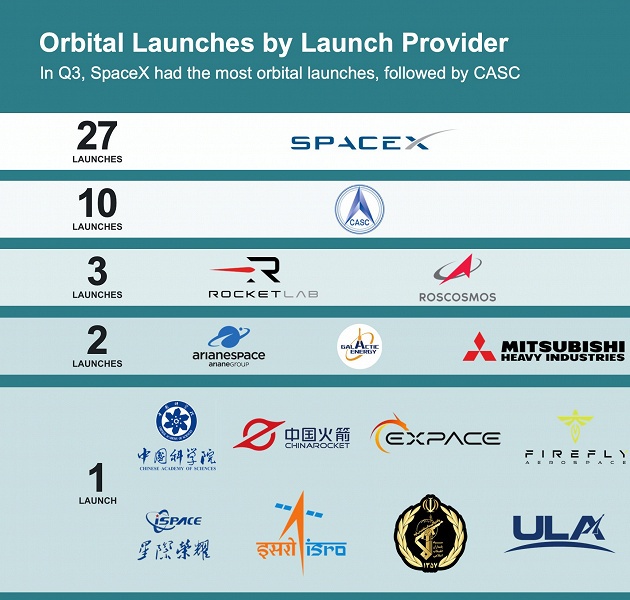 SpaceX обеспечила запуск более 80% космических аппаратов, выведенных на орбиту в третьем квартале 2024 года, — 518. У китайской CASC — 56, у «Роскосмоса» — 4