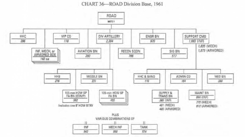 Структура дивизий, формируемых в 1960-1980-х по плану ROAD