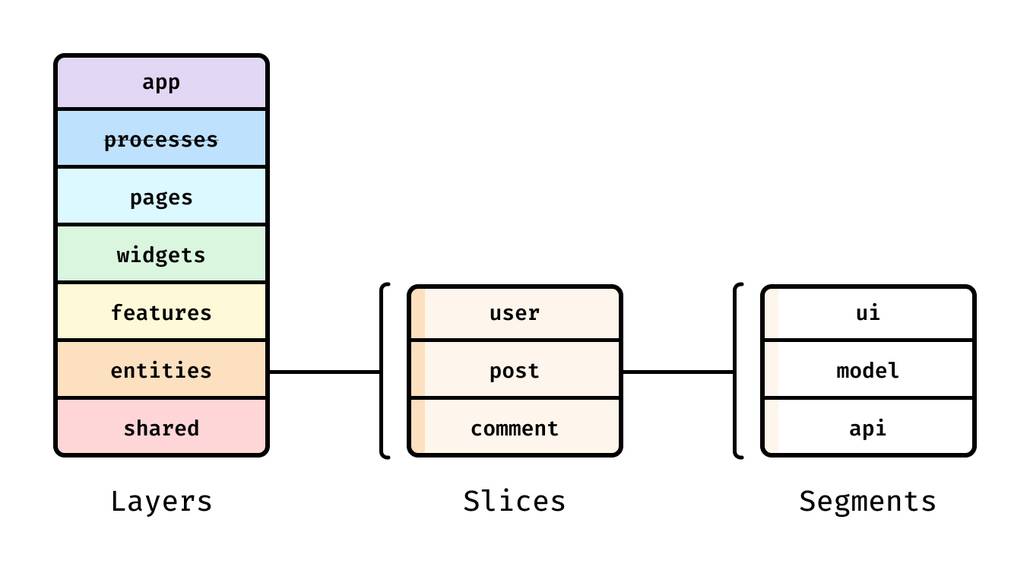 Оригинальные Layers на сайте Feature-Sliced Design методологии