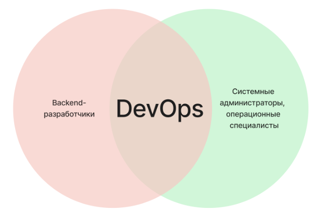 Dev + Ops