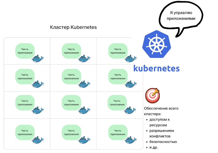 Графическое представление работы Kubernetes