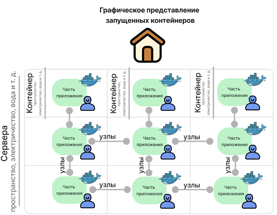 Графическое представление терминов «Контейнер» и «Узлы»