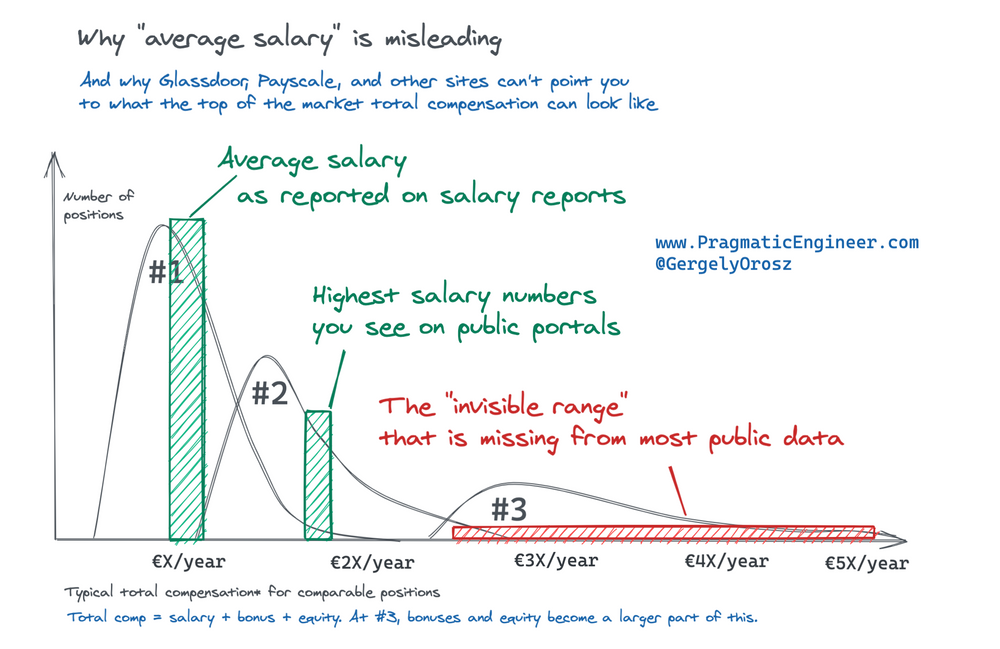 Почему "средние зарплаты" вводят в заблуждениеи почему сайты с вакансиями и статистикой зарплат не подскажут вам, каковы же на самом деле зарплаты на рынке труда у его верхней границы.#1 - средние зарплаты, согласно тому, что вы можете увидеть в отчетах о статистике зарплат#2 - самые высокие значения зарплат, которые вы можете увидеть на публичных ресурсах#3 - "невидимый диапазон", который отсутствует практически во всех публичных источниках