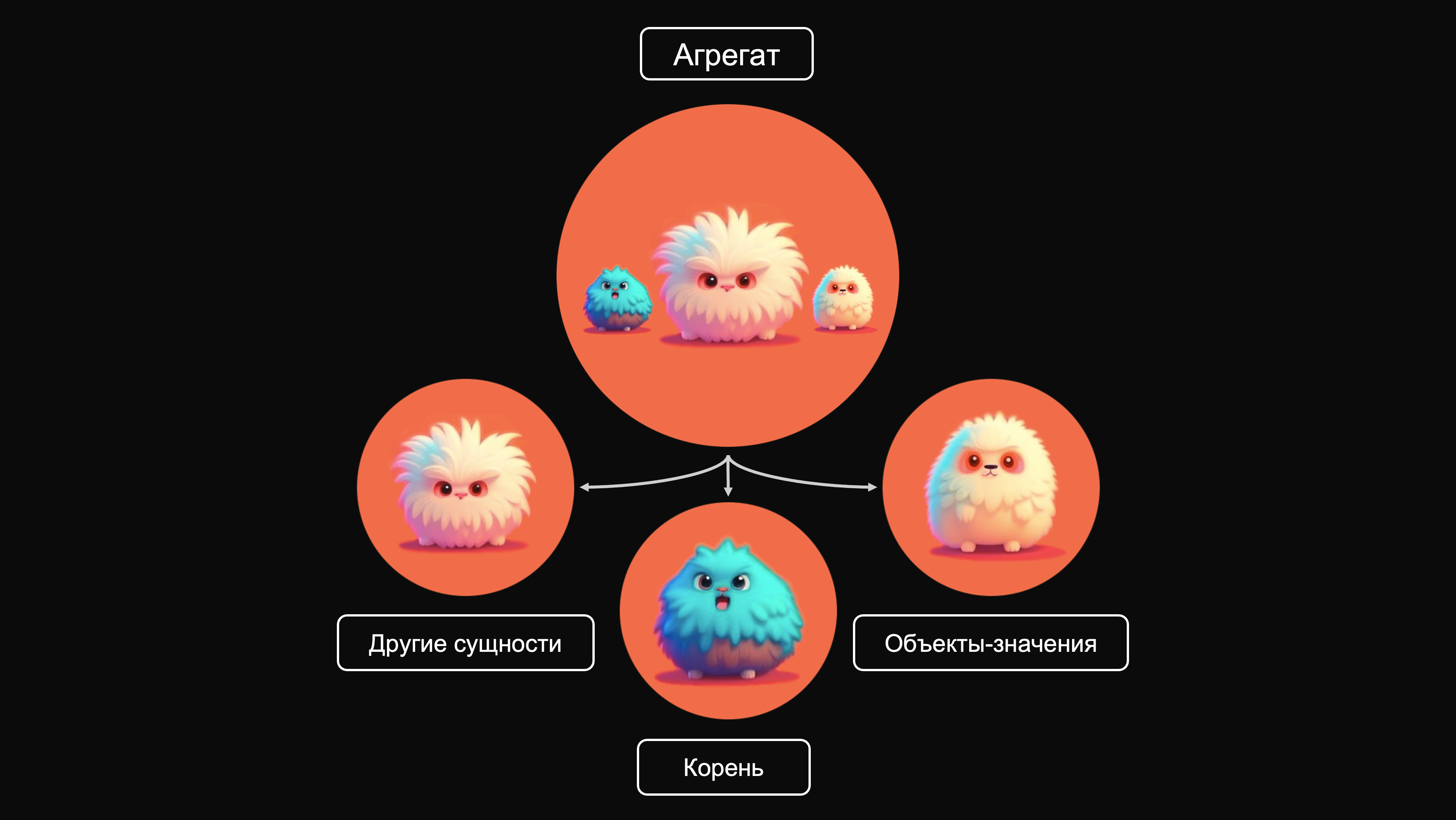 Сложная анатомия бизнес-сущностей.