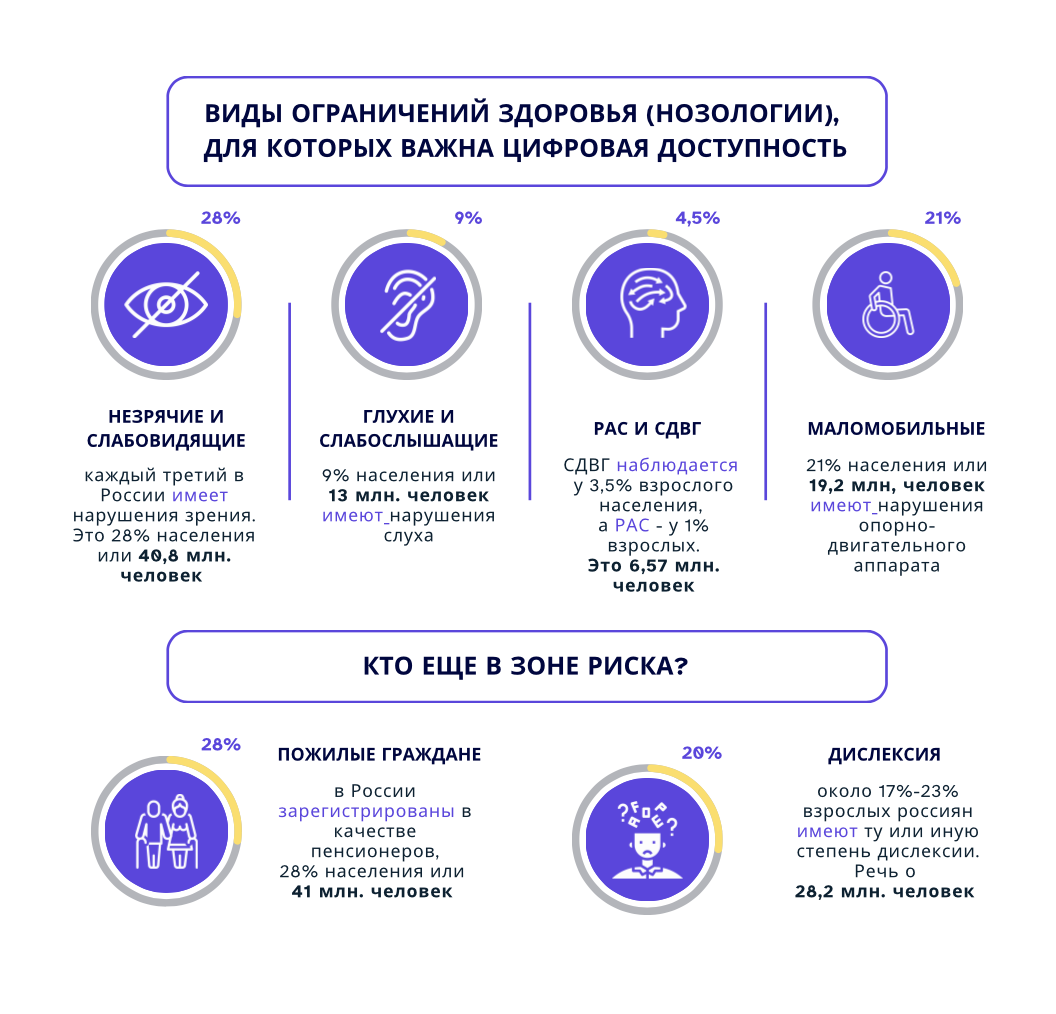 Статистика ОВЗ в России