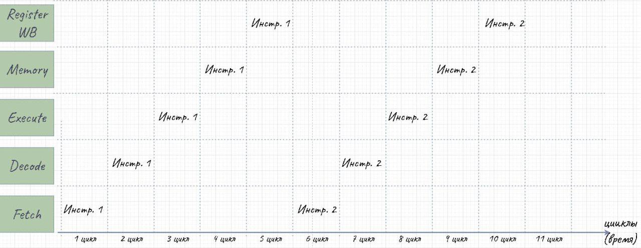 График обработки инструкций процессором с пятью стадиями без конвейеризации.