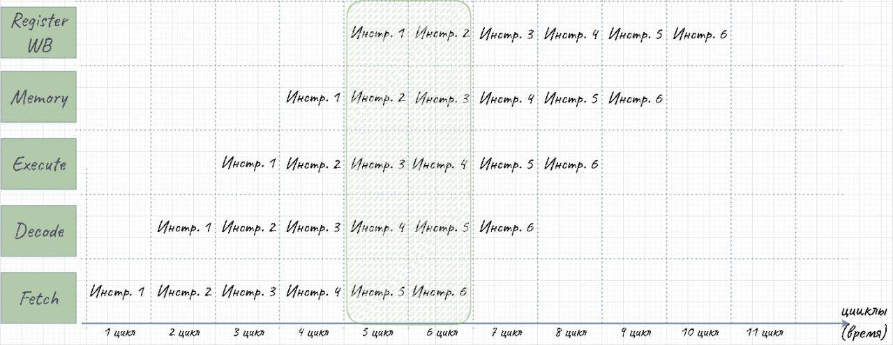 График обработки инструкций процессором с пятью стадиями с конвейеризацией. Циклы 5 и 6 выделены зеленым цветом. В этот промежуток времени система полностью конвейеризированна.