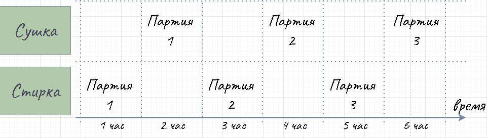 График стирки трех партий белья в совмещенной стиральной машине.