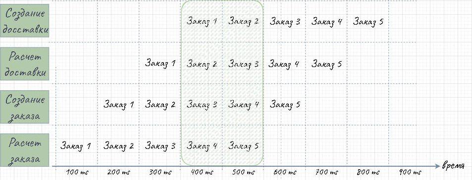 Обработка запроса на создание заказа в микросервисной архитектуре. Зеленым цветом выделен тот промежуток времени, когда система полностью конвейеризированна.