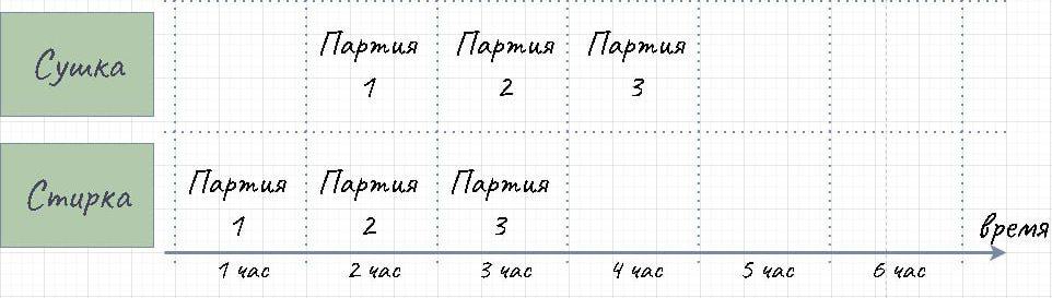 График стирки трех партий белья в раздельной стиральной машине.