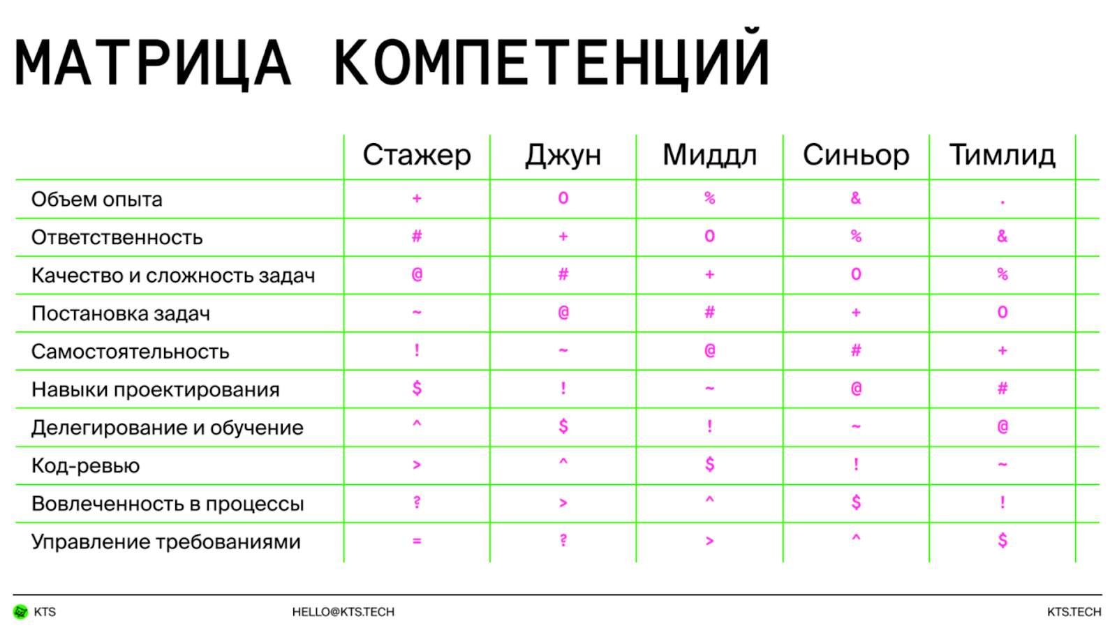 Матрица soft skills: как вырасти от стажера до синьора - 2