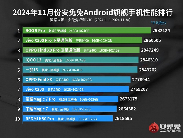 Можно прощаться со Snapdragon 8 Gen 3. Новым самым мощным смартфоном в мире стал Asus ROG Phone 9 Pro, в топ-10 AnTuTu только модели на Snapdragon 8 Elite и Dimensity 9400