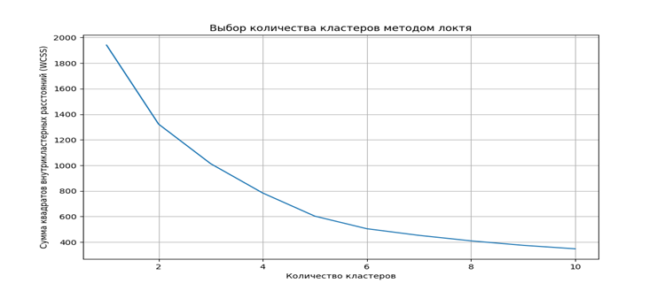 Рис.2 Выбор количества кластеров методом локтя